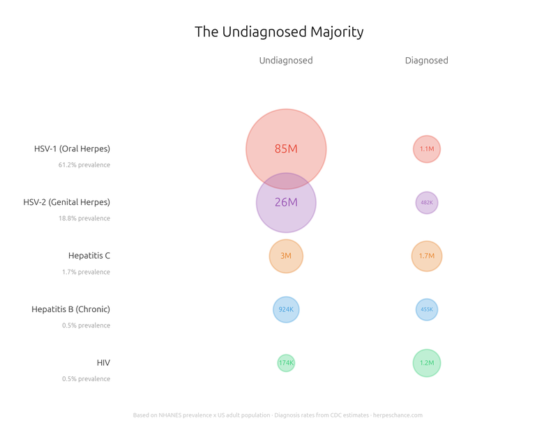 Bubble chart comparing diagnosed vs undiagnosed Americans for five STDs. The HSV-1 undiagnosed bubble dwarfs all others at 85 million people.