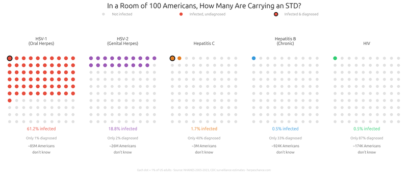 Dot grid showing STD prevalence per 100 Americans for HSV-1, HSV-2, Hepatitis C, Hepatitis B, and HIV. HSV-1 dominates with 61 of 100 dots colored.